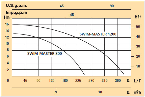 Charakterystyka pracy pompa basenowa 800W